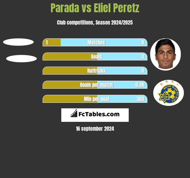 Parada vs Eliel Peretz h2h player stats