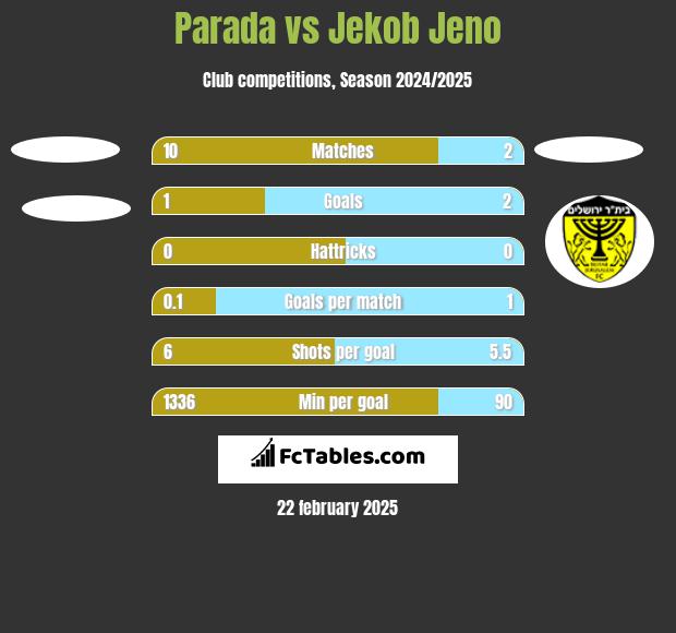 Parada vs Jekob Jeno h2h player stats