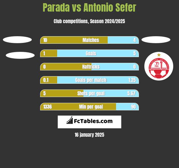 Parada vs Antonio Sefer h2h player stats