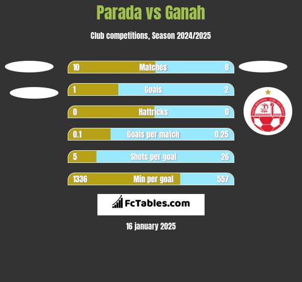 Parada vs Ganah h2h player stats