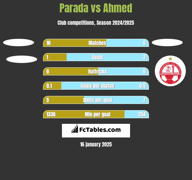 Parada vs Ahmed h2h player stats