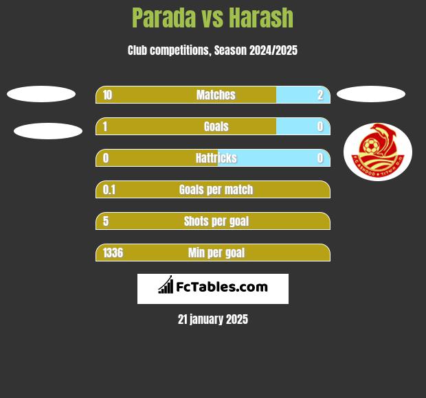 Parada vs Harash h2h player stats