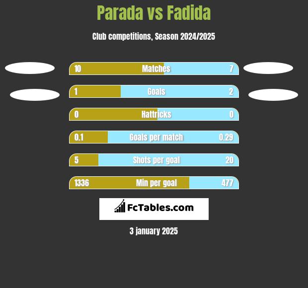 Parada vs Fadida h2h player stats