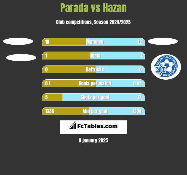 Parada vs Hazan h2h player stats