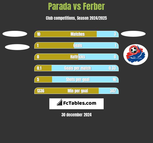 Parada vs Ferber h2h player stats