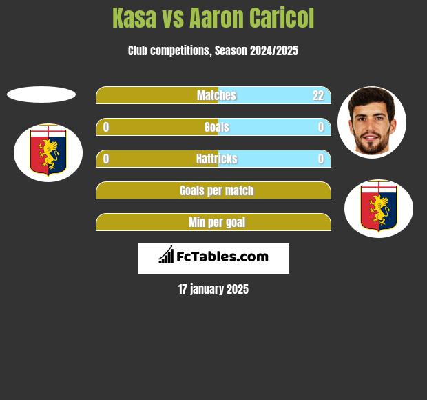 Kasa vs Aaron Caricol h2h player stats