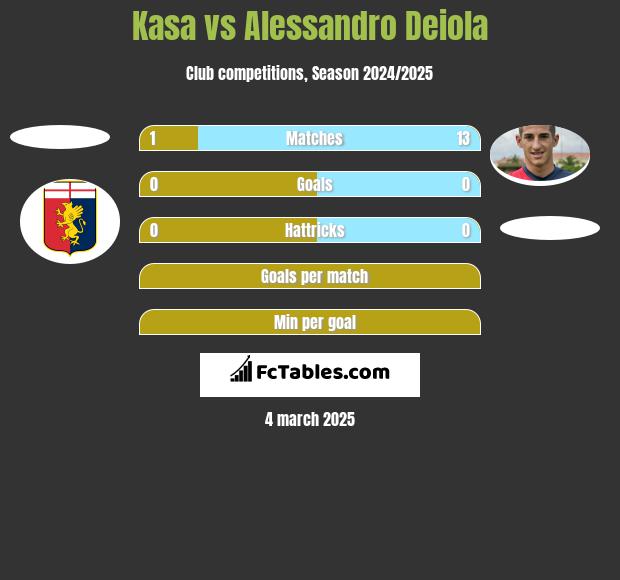 Kasa vs Alessandro Deiola h2h player stats