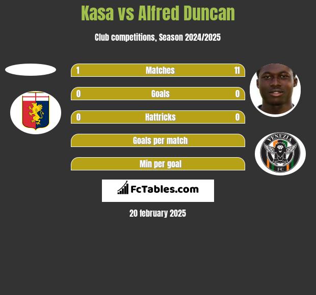 Kasa vs Alfred Duncan h2h player stats