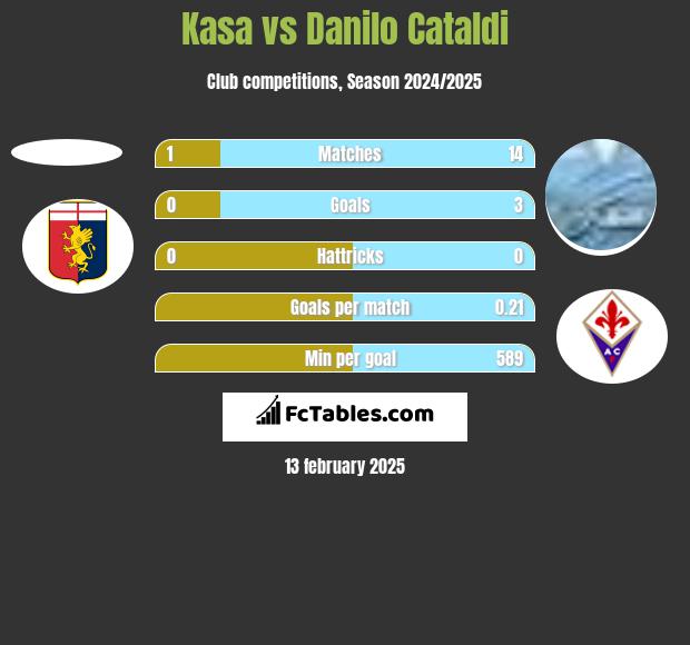 Kasa vs Danilo Cataldi h2h player stats