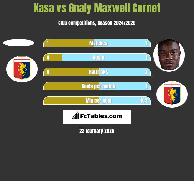 Kasa vs Gnaly Maxwell Cornet h2h player stats