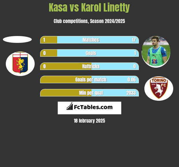 Kasa vs Karol Linetty h2h player stats