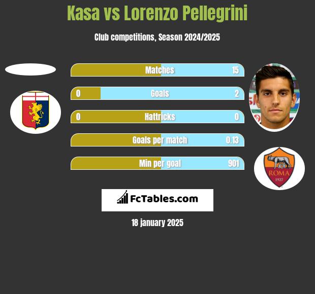 Kasa vs Lorenzo Pellegrini h2h player stats