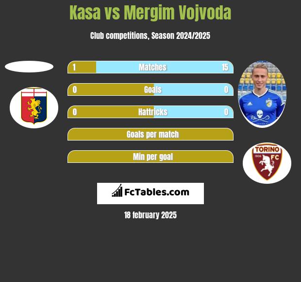 Kasa vs Mergim Vojvoda h2h player stats