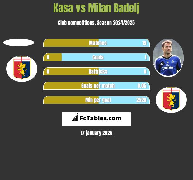 Kasa vs Milan Badelj h2h player stats