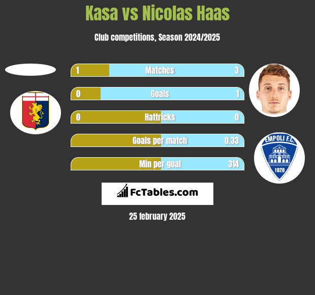 Kasa vs Nicolas Haas h2h player stats