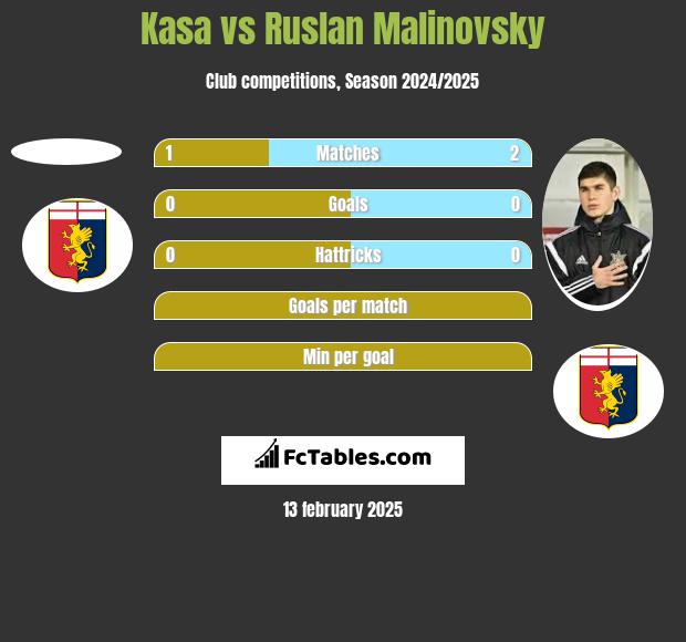 Kasa vs Rusłan Malinowski h2h player stats