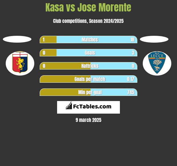 Kasa vs Jose Morente h2h player stats