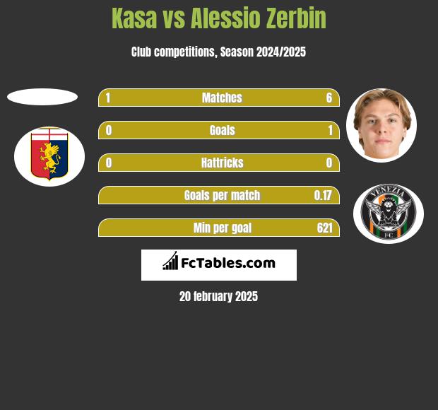 Kasa vs Alessio Zerbin h2h player stats