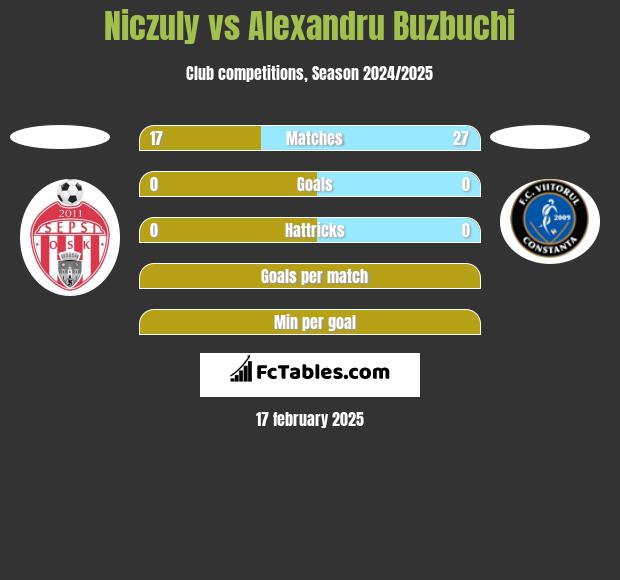 Niczuly vs Alexandru Buzbuchi h2h player stats