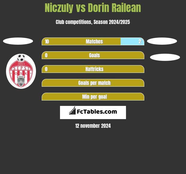 Niczuly vs Dorin Railean h2h player stats