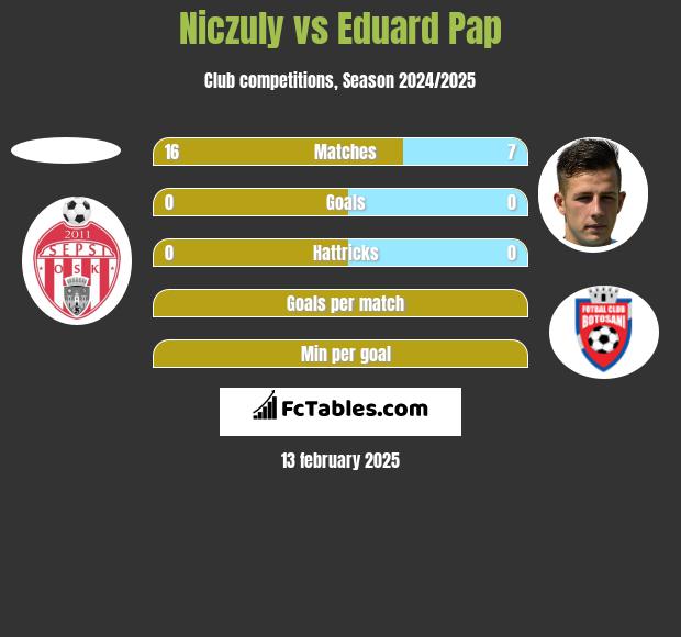 Niczuly vs Eduard Pap h2h player stats