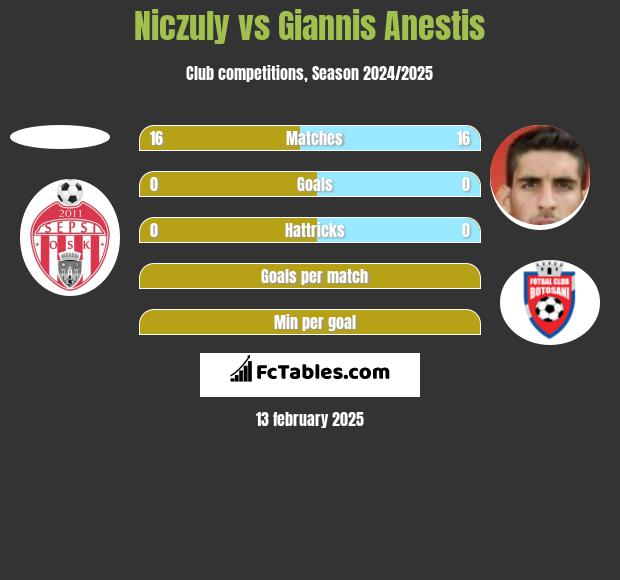 Niczuly vs Giannis Anestis h2h player stats