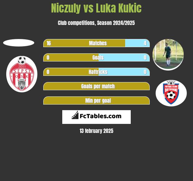 Niczuly vs Luka Kukic h2h player stats