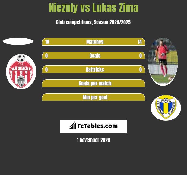 Niczuly vs Lukas Zima h2h player stats