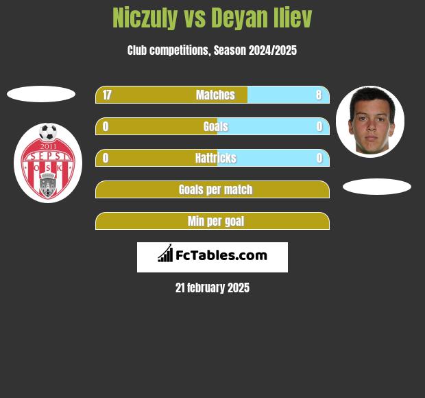 Niczuly vs Deyan Iliev h2h player stats