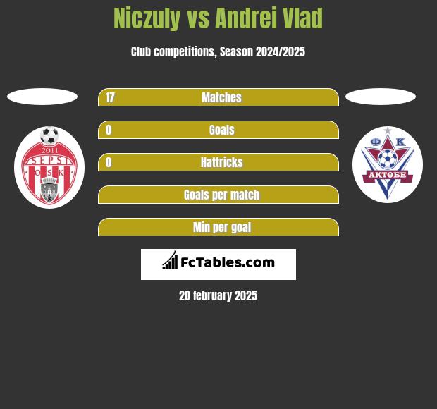 Niczuly vs Andrei Vlad h2h player stats