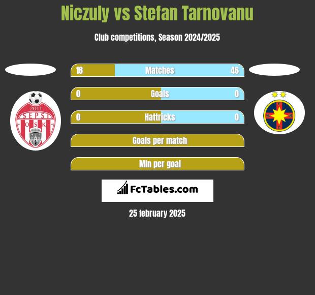 Niczuly vs Stefan Tarnovanu h2h player stats