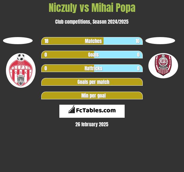 Niczuly vs Mihai Popa h2h player stats