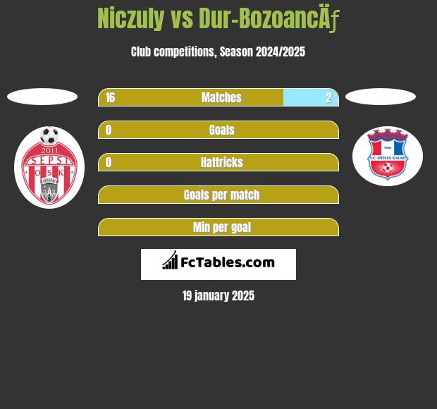 Niczuly vs Dur-BozoancÄƒ h2h player stats