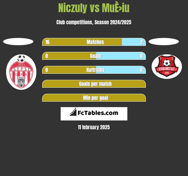 Niczuly vs MuÈ›iu h2h player stats