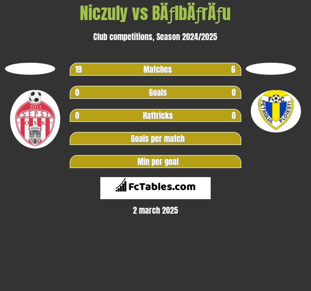 Niczuly vs BÄƒlbÄƒrÄƒu h2h player stats