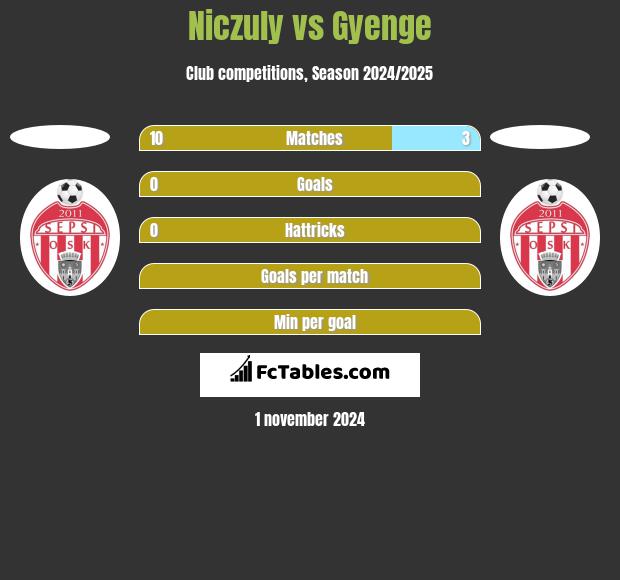 Niczuly vs Gyenge h2h player stats