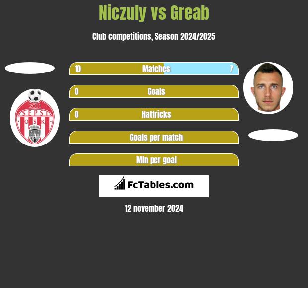 Niczuly vs Greab h2h player stats