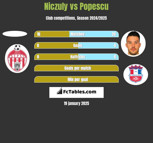 Niczuly vs Popescu h2h player stats