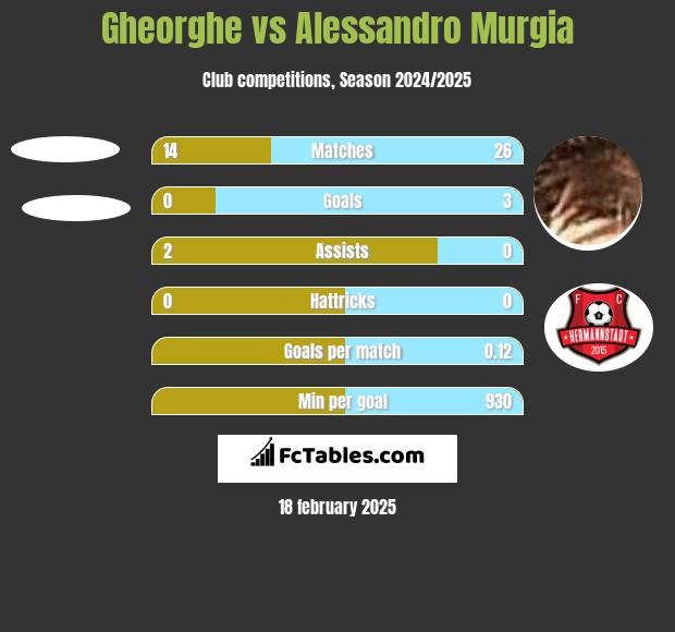 Gheorghe vs Alessandro Murgia h2h player stats