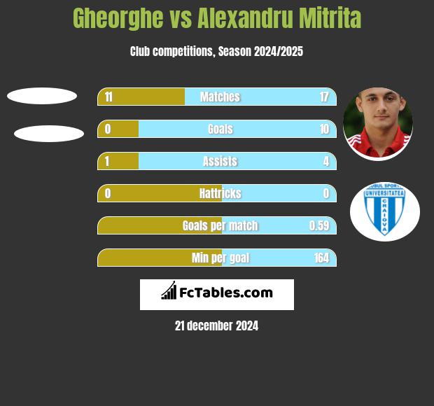 Gheorghe vs Alexandru Mitrita h2h player stats