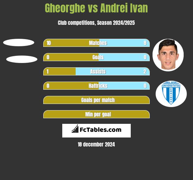 Gheorghe vs Andrei Ivan h2h player stats