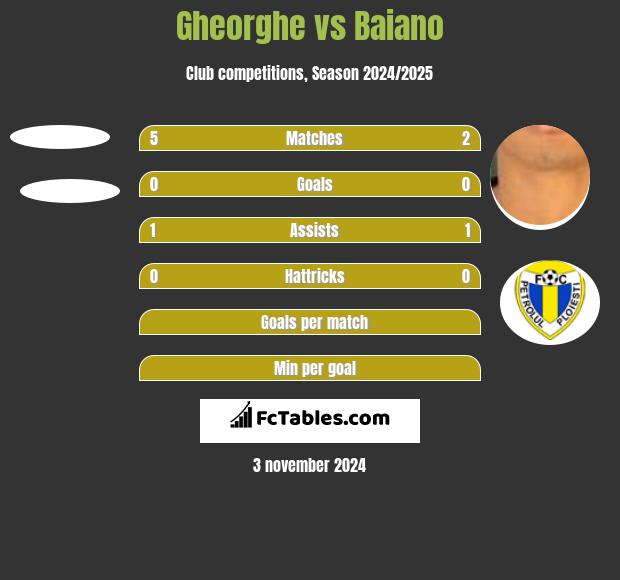 Gheorghe vs Baiano h2h player stats