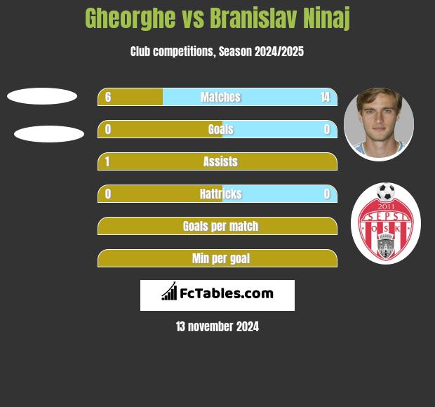 Gheorghe vs Branislav Ninaj h2h player stats