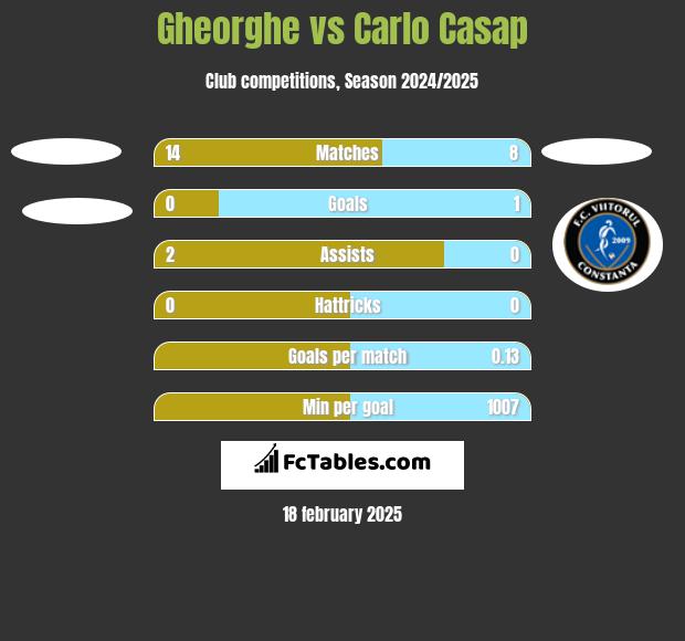 Gheorghe vs Carlo Casap h2h player stats