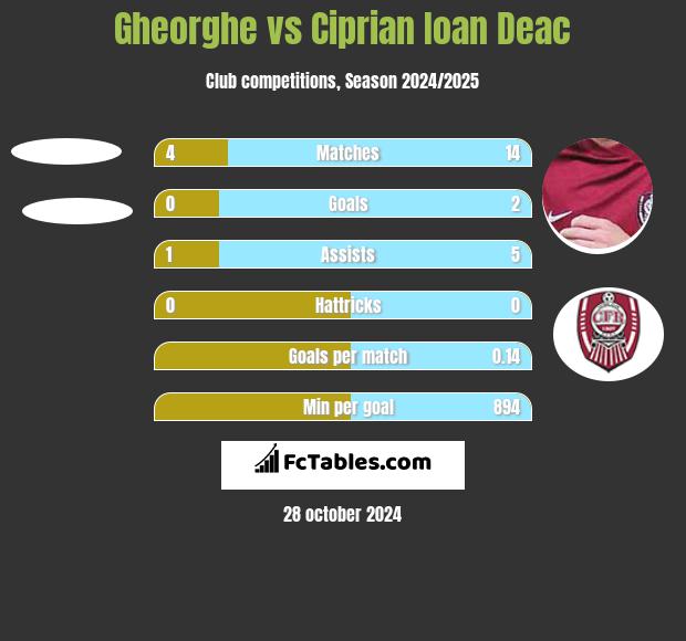 Gheorghe vs Ciprian Ioan Deac h2h player stats