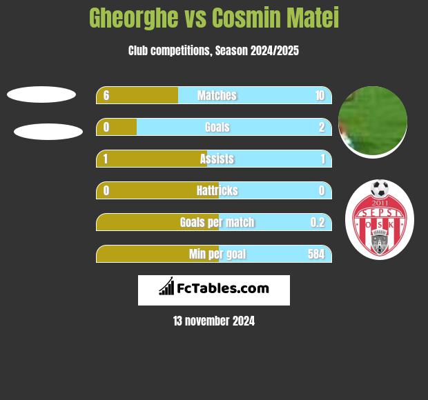 Gheorghe vs Cosmin Matei h2h player stats