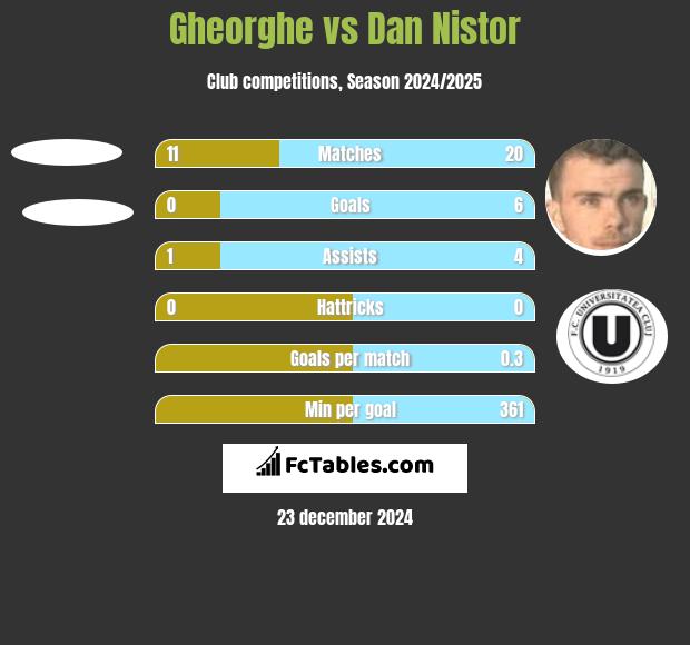 Gheorghe vs Dan Nistor h2h player stats