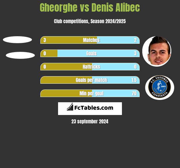 Gheorghe vs Denis Alibec h2h player stats