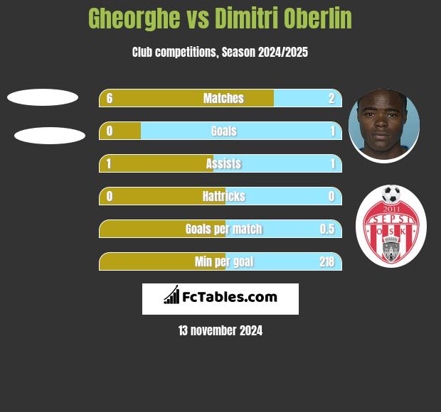 Gheorghe vs Dimitri Oberlin h2h player stats