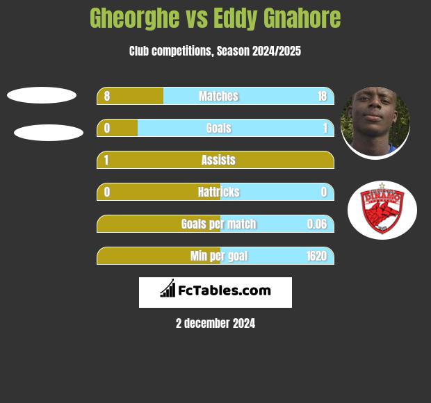 Gheorghe vs Eddy Gnahore h2h player stats